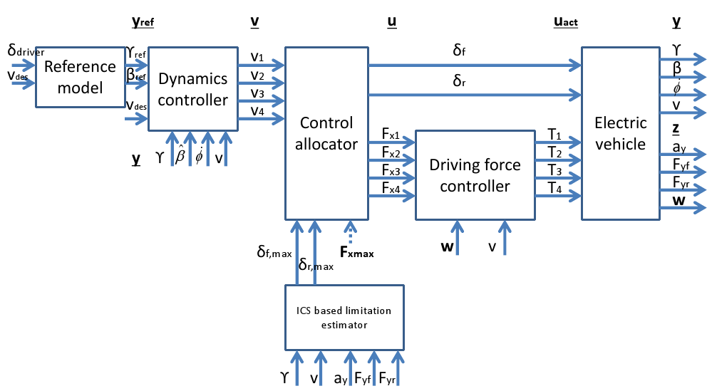 Control scheme for an EV with Active Front and Rear Steering systems with 4 IWM motors with reference model, controller, control allocator, limit estimator and subordinated driving force controller